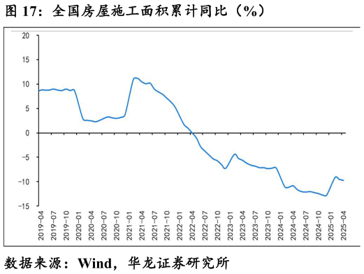 如何了解全国房屋施工面积累计同比（%）