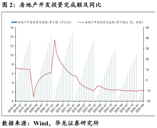 如何看待房地产开发投资完成额及同比
