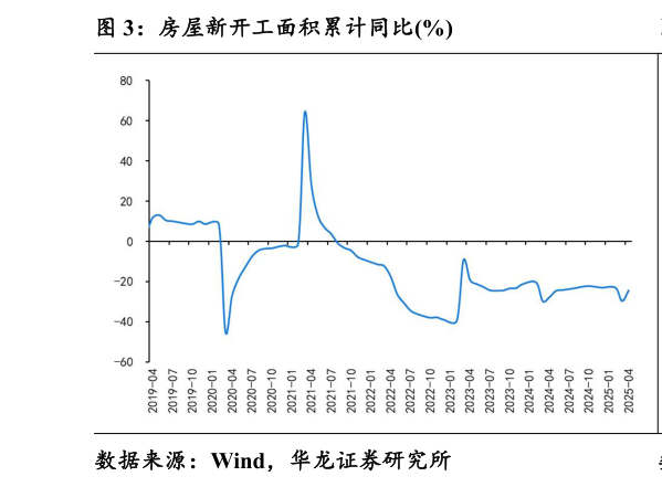 想问下各位网友房屋新开工面积累计同比%