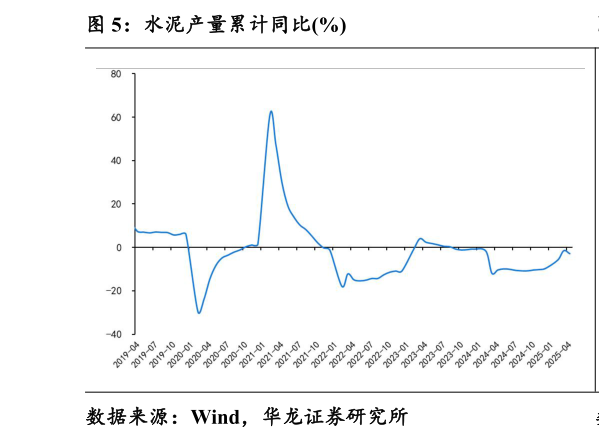 咨询下各位水泥产量累计同比%