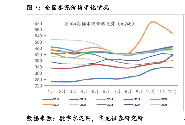 谁能回答全国水泥价格变化情况