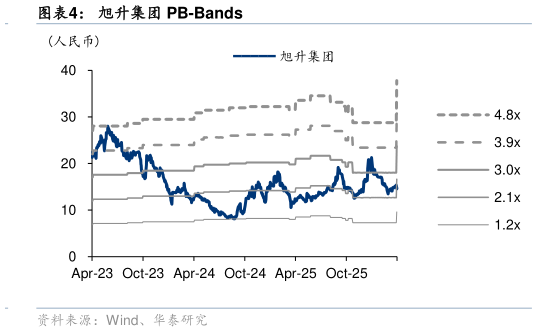 咨询下各位旭升集团 PB-Bands