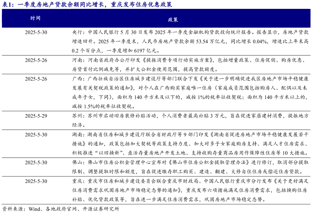 想关注一下一季度房地产贷款余额同比增长，重庆发布住房优惠政策