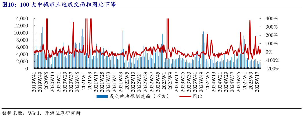 我想了解一下100 大中城市土地成交面积同比下降