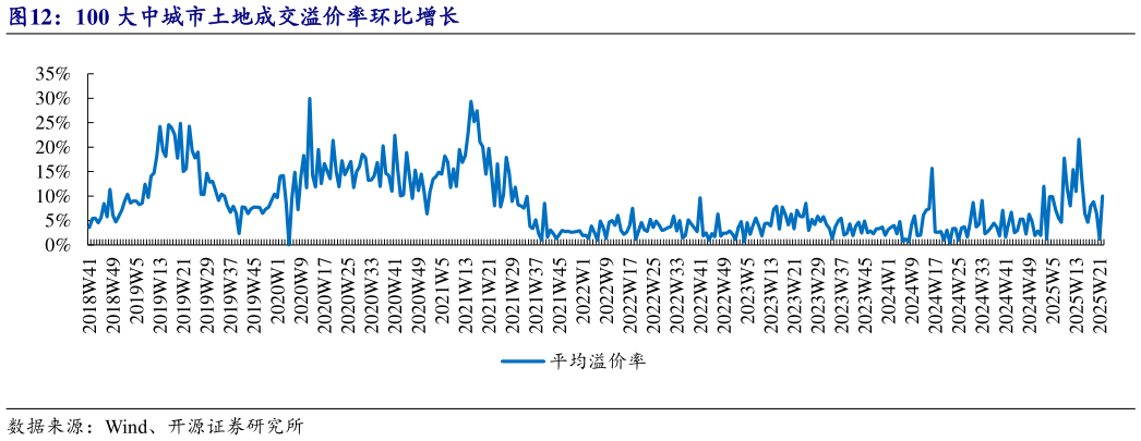咨询大家100 大中城市土地成交溢价率环比增长