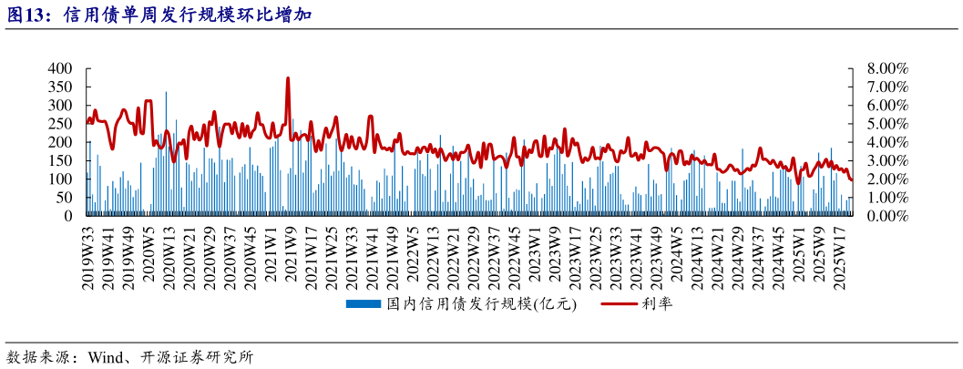 你知道信用债单周发行规模环比增加