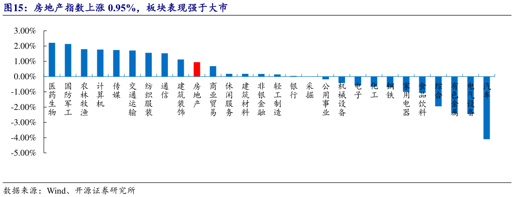 想问下各位网友房地产指数上涨 0.95%，板块表现强于大市