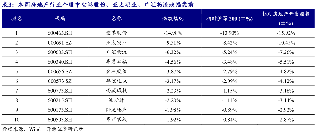 如何才能本周房地产行业个股中空港股份、亚太实业、广汇物流跌幅靠前