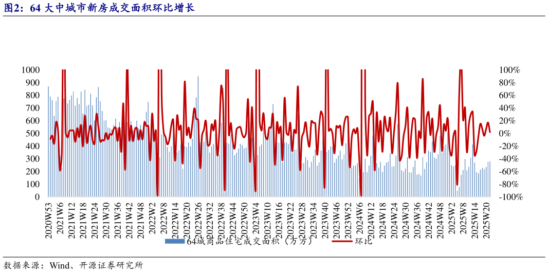 一起讨论下64 大中城市新房成交面积环比增长