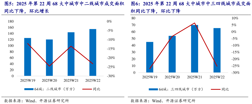 我想了解一下2025 年第 22 周 68 大中城市中二线城市成交面积 2025 年第 22 周 68 大中城市中三四线城市成交面