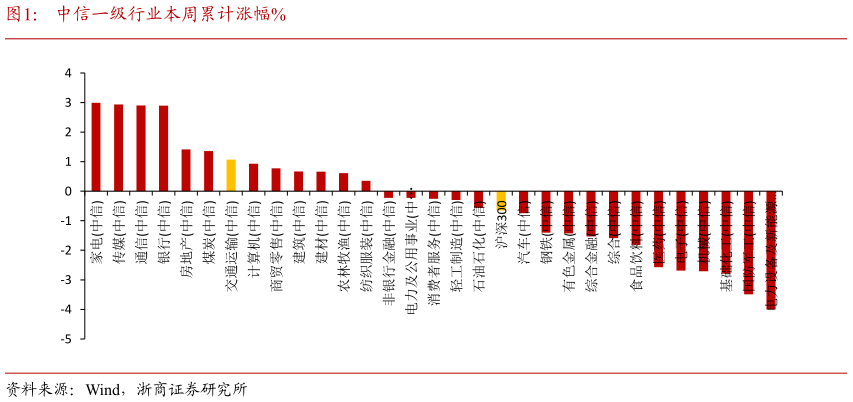 各位网友请教一下中信一级行业本周累计涨幅%?