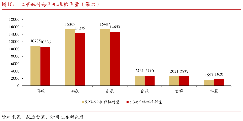 一起讨论下上市航司每周航班执飞量（架次）?