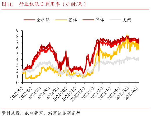 如何了解行业机队日利用率（小时天）?
