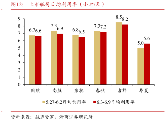 如何解释上市航司日均利用率（小时天）?
