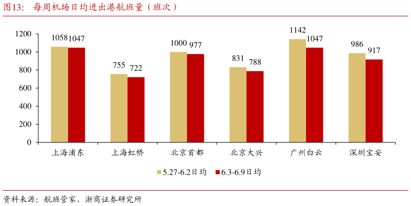 请问一下每周机场日均进出港航班量（班次）?