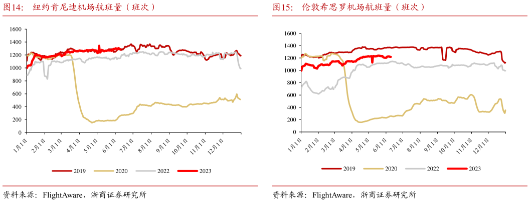 如何才能纽约肯尼迪机场航班量（班次）伦敦希思罗机场航班量（班次）?