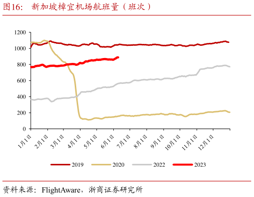 如何了解新加坡樟宜机场航班量（班次）?
