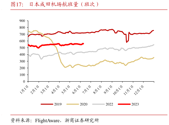 如何了解日本成田机场航班量（班次）?