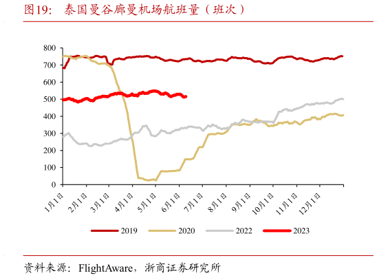 如何看待泰国曼谷廊曼机场航班量（班次）?