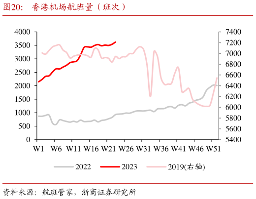 谁知道香港机场航班量（班次）?