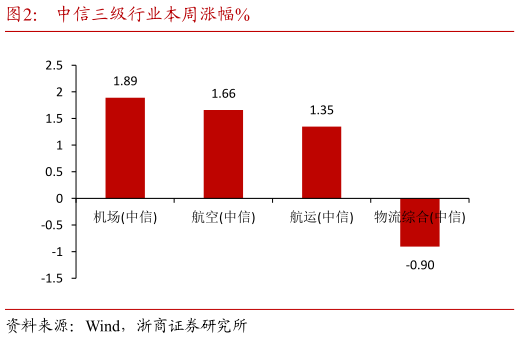 各位网友请教一下中信三级行业本周涨幅%?