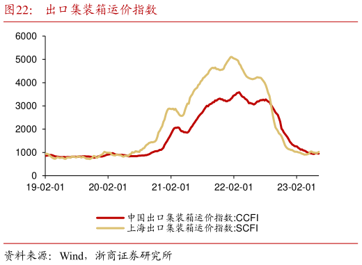 我想了解一下出口集装箱运价指数?
