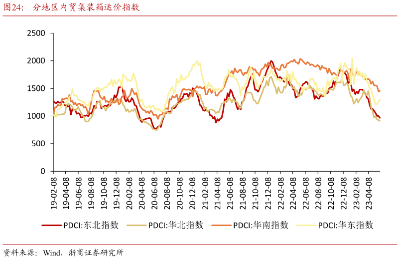 如何了解分地区内贸集装箱运价指数?