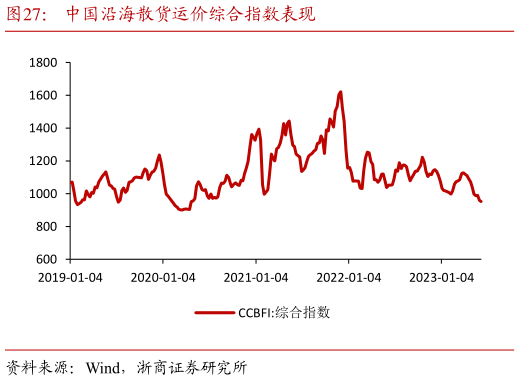 怎样理解中国沿海散货运价综合指数表现?