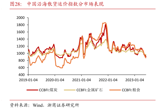 各位网友请教一下中国沿海散货运价指数分市场表现?