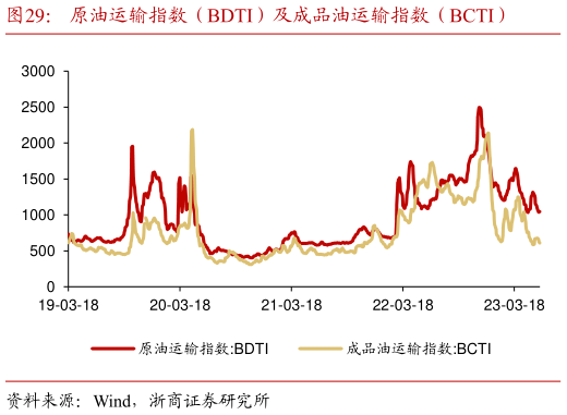 咨询大家原油运输指数（BDTI）及成品油运输指数（BCTI）?