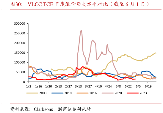 如何解释VLCC TCE 日度运价历史水平对比（截至 6 月 1 日）?