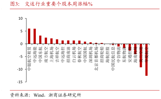 一起讨论下交运行业重要个股本周涨幅%?