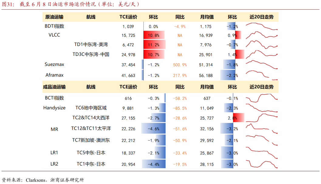 请问一下截至 6 月 8 日油运市场运价情况（单位：美元天）?