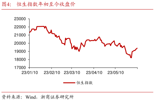 想关注一下恒生指数年初至今收盘价?