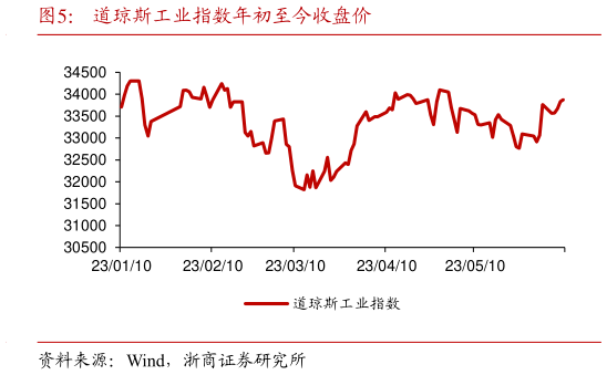 咨询下各位道琼斯工业指数年初至今收盘价?