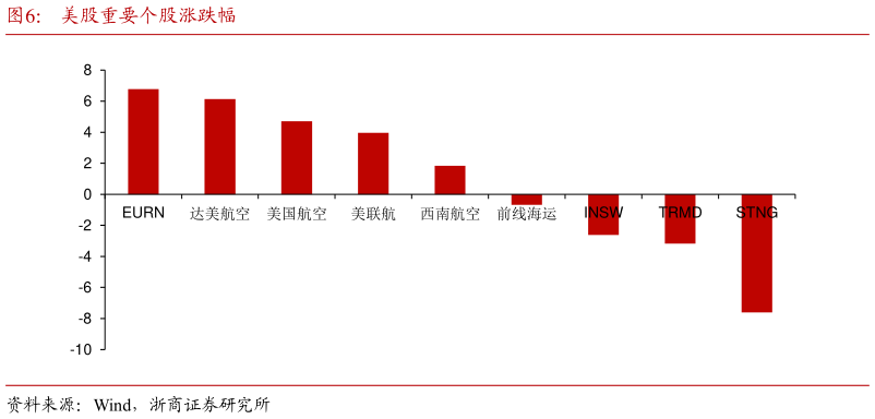 咨询下各位美股重要个股涨跌幅?