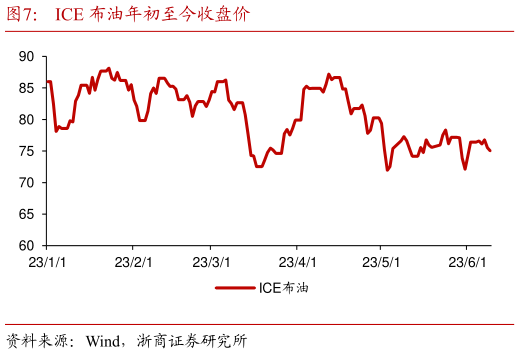 想关注一下ICE 布油年初至今收盘价?
