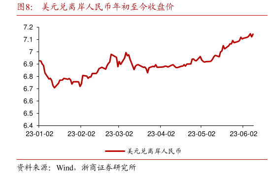 想关注一下美元兑离岸人民币年初至今收盘价?
