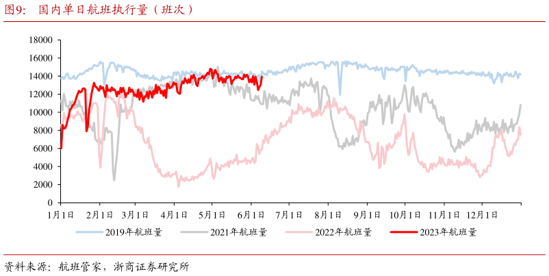 各位网友请教一下国内单日航班执行量（班次）?