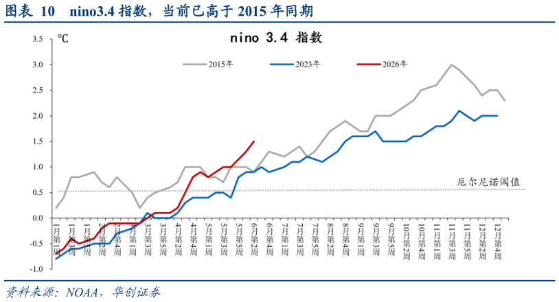 谁知道nino3.4 指数，当前已高于 2015 年同期