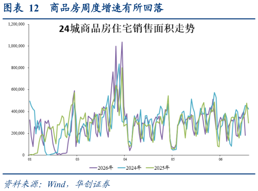 你知道商品房周度增速有所回落