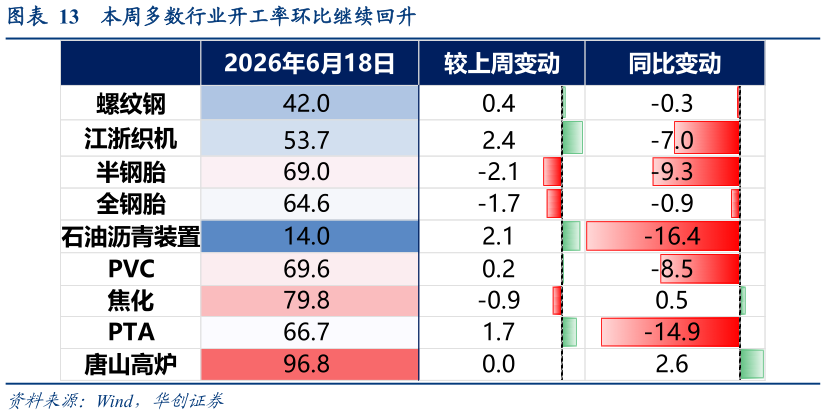 如何了解本周多数行业开工率环比继续回升
