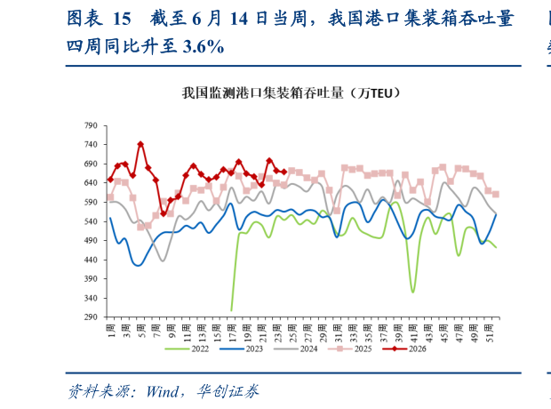 咨询大家截至 6 月 14 日当周，我国港口集装箱吞吐量