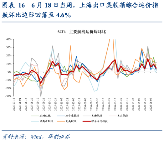 如何看待6 月 18 日当周，上海出口集装箱综合运价指