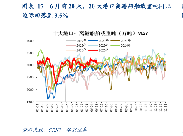 想问下各位网友6 月前 20 天，20 大港口离港船舶载重吨同比