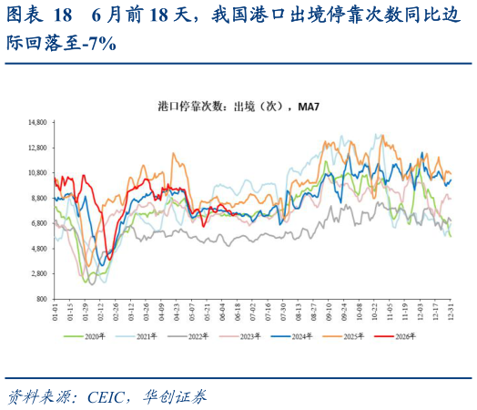 怎样理解6 月前 18 天，我国港口出境停靠次数同比边