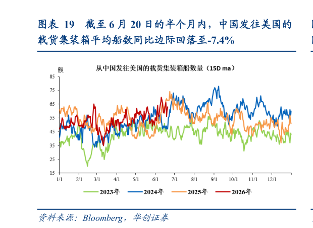 想问下各位网友截至 6 月 20 日的半个月内，中国发往美国的