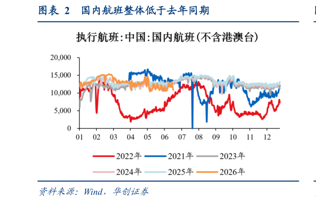 一起讨论下国内航班整体低于去年同期