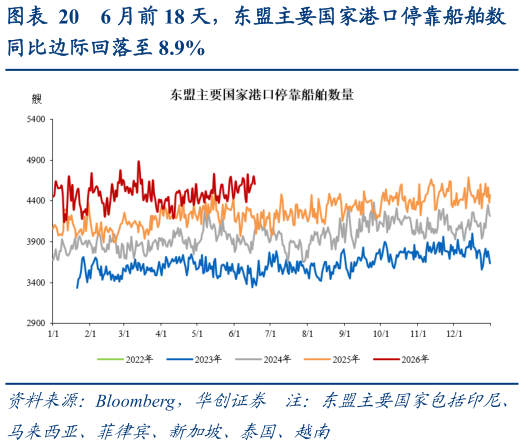想问下各位网友6 月前 18 天，东盟主要国家港口停靠船舶数