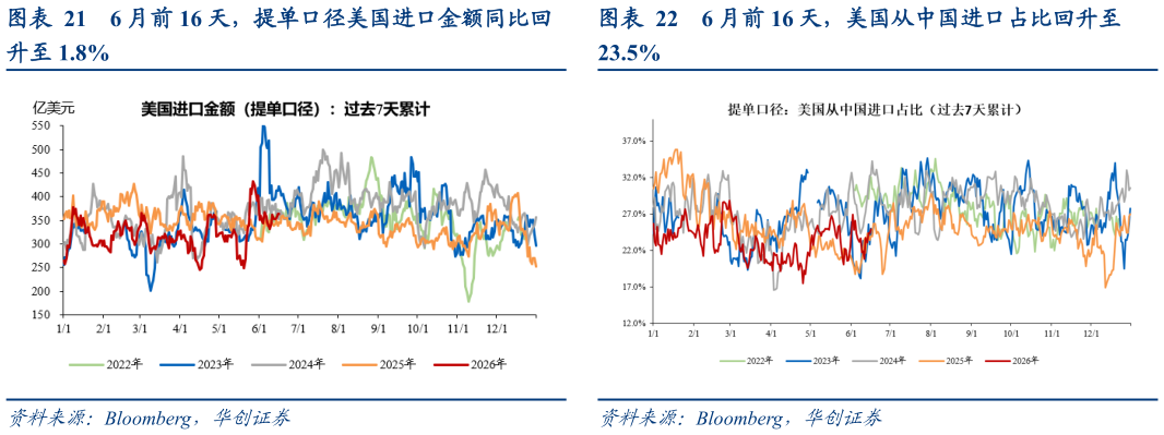 想问下各位网友6 月前 16 天，美国从中国进口占比回升至